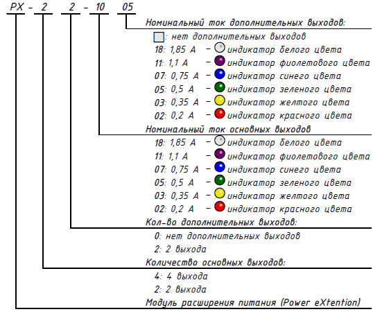 Структура обозначения модулей PX (PX-40, PX-22)