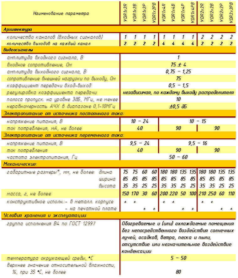 Основные характеристики распределителей видеосигнала типа VDr